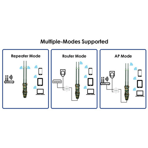 WAVLINK WN570HN2 300Mbps High Power Outdoor Router PoE Weatherproof AP  /  Repeater Mode WiFi Extender