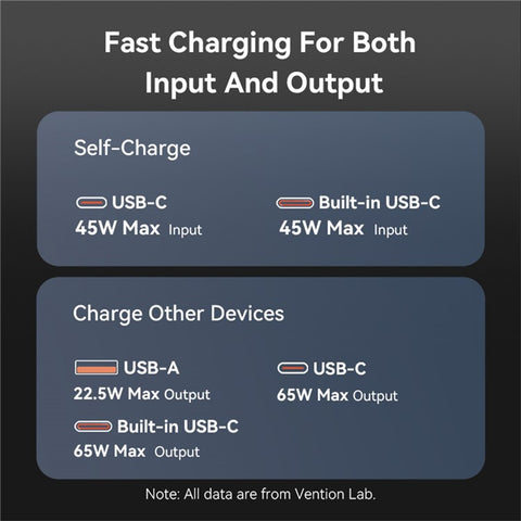 VENTION FHYB0 20000mAh Power Bank Built In Type C Cable 65W Fast Charging Digital Display Portable Charger