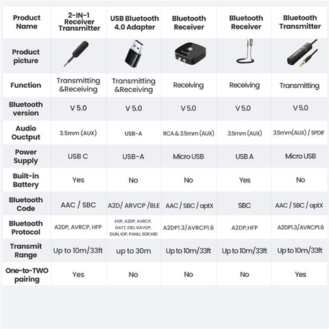 UGREEN 2-in-1 Bluetooth-compatible 5.0 Transmitter Receiver 3.5mm Stereo AUX Adapter for Earphones TV Car Audio